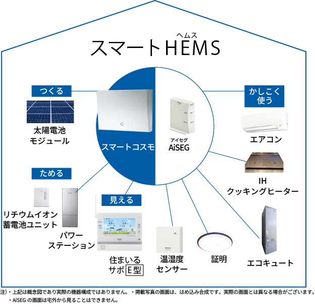 HEMS、アイセグ