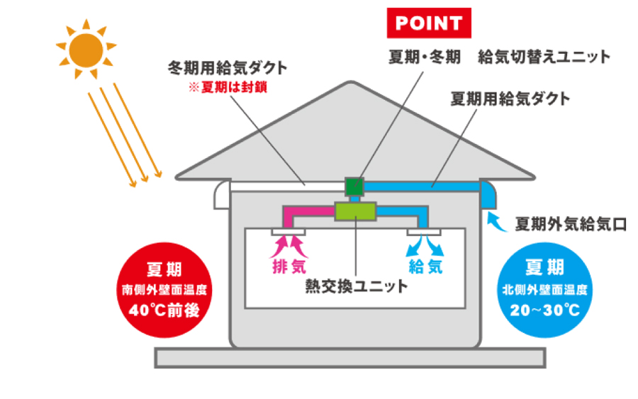 夏期は北側から給気