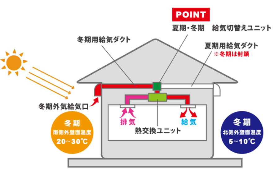 冬期は南側から給気