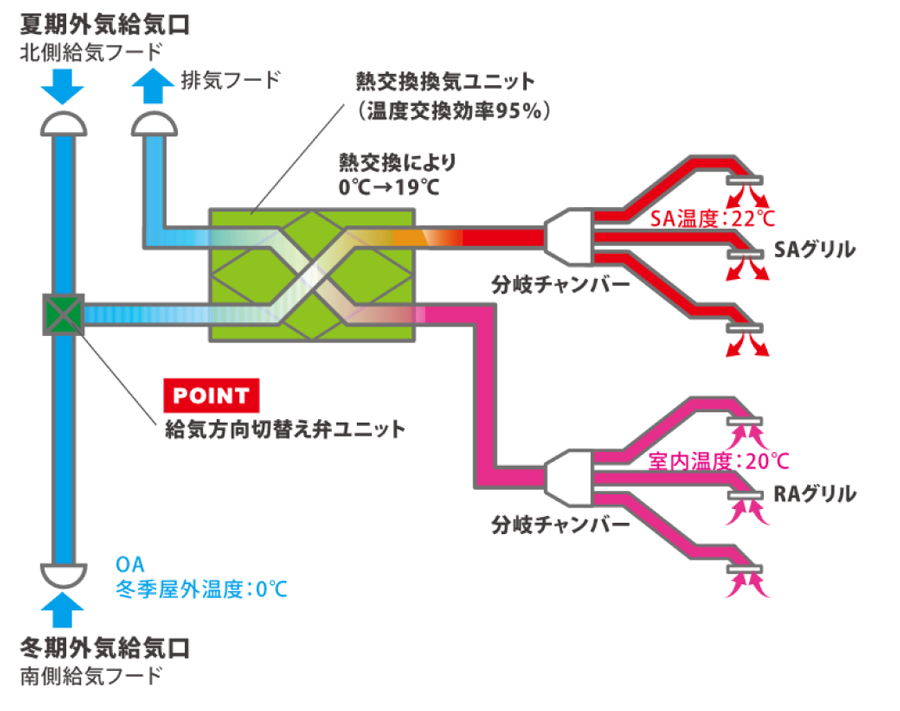 外気の給気方向